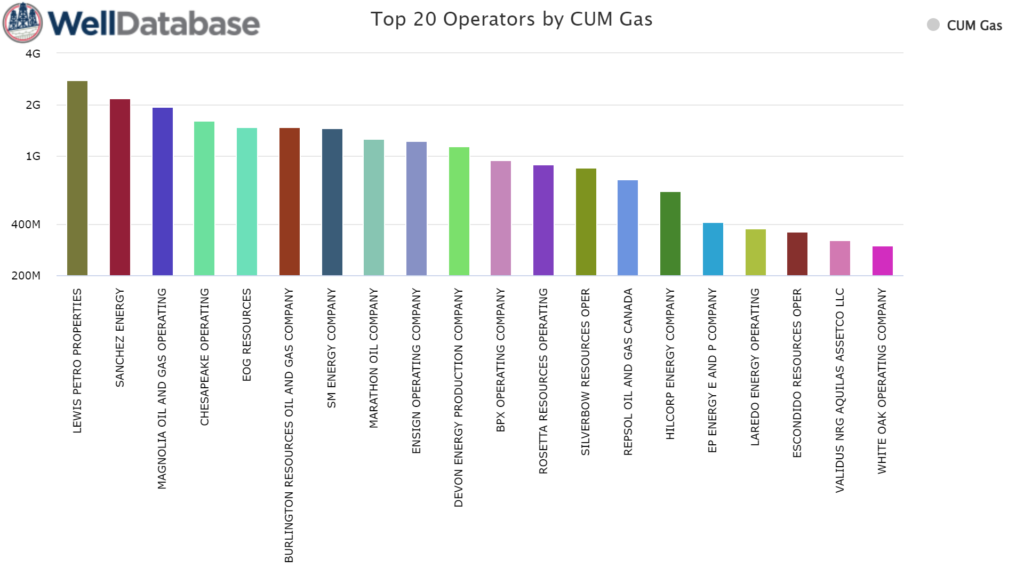 Top 20 Operators in Eagle Ford Shale by Cumulative Gas Production