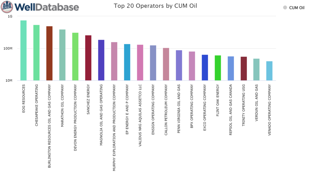 Top 20 operators by cumulative oil production in Eagle Ford Shale