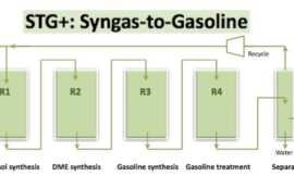 MRP 252:  Turning Natural Gas to Gasoline