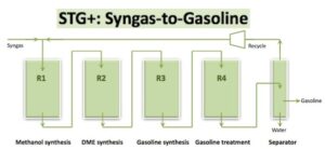 Read more about the article MRP 252:  Turning Natural Gas to Gasoline