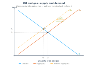 Read more about the article MRP 330:  From Global Oil Markets to Your Mailbox – The Economics of Royalty Income
