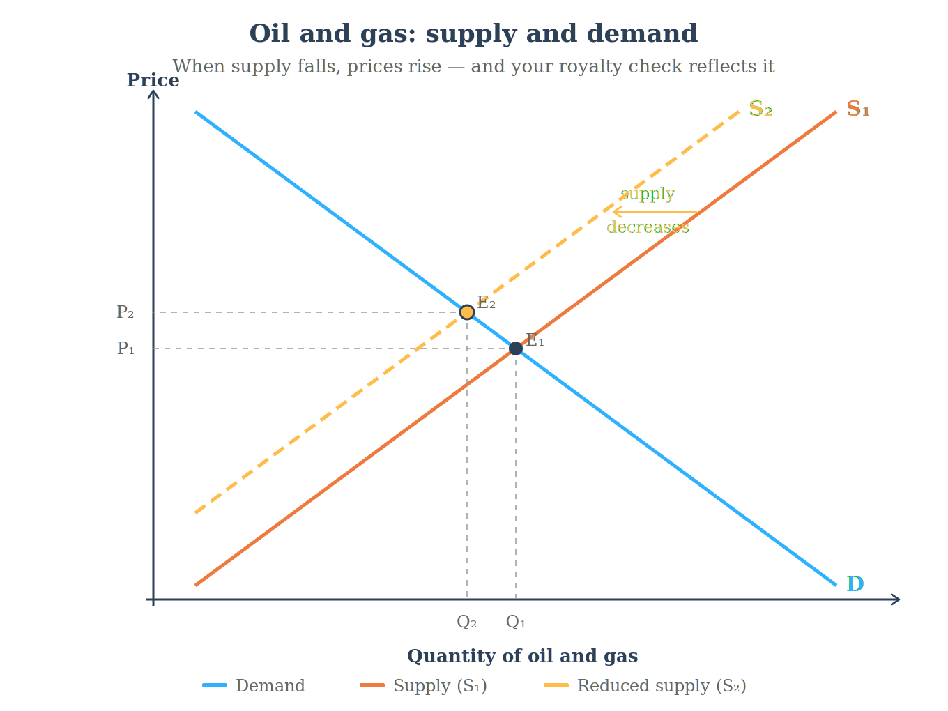 You are currently viewing MRP 330:  From Global Oil Markets to Your Mailbox – The Economics of Royalty Income